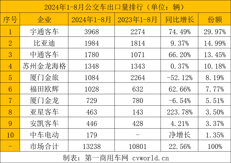 前8月客车出口3.7万辆6.png