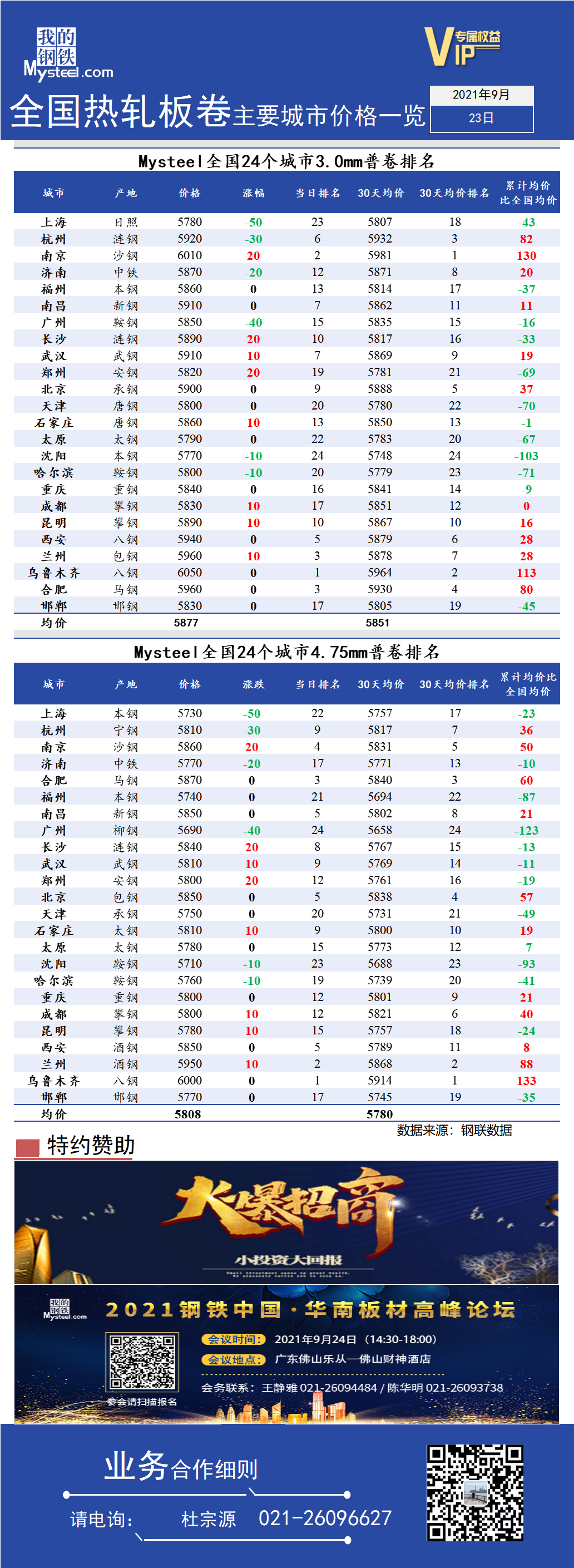 <a href='https://www.mysteel.com/' target='_blank' style='color:#3861ab'>Mysteel</a>快讯：全国<a href='https://rezha.mysteel.com/' target='_blank' style='color:#3861ab'>热轧</a>板卷主要城市价格一览（2021年9月23日）