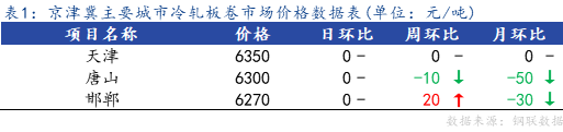 <a href='https://www.mysteel.com/' target='_blank' style='color:#3861ab'>Mysteel</a>日报：京津冀冷轧市场价格暂稳运行 成交偏弱