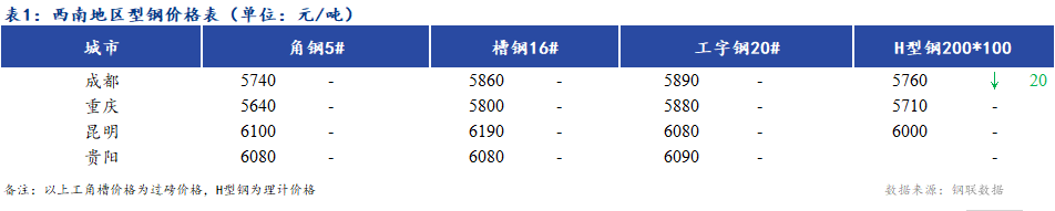 <a href='https://www.mysteel.com/' target='_blank' style='color:#3861ab'>Mysteel</a>日报：西南地区型<a href='https://gc.mysteel.com/' target='_blank' style='color:#3861ab'>钢价</a>格暂稳 市场成交一般