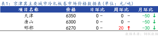  <a href='https://m.mysteel.com/' target='_blank' style='color:#3861ab'>Mysteel</a>日报：京津冀冷轧市场价格暂稳运行