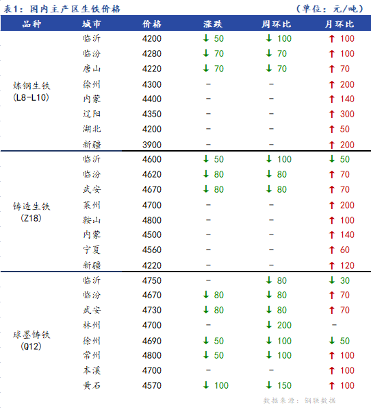 <a href='https://m.mysteel.com/' target='_blank' style='color:#3861ab'>Mysteel</a>日报：全国生铁价格稳中下行