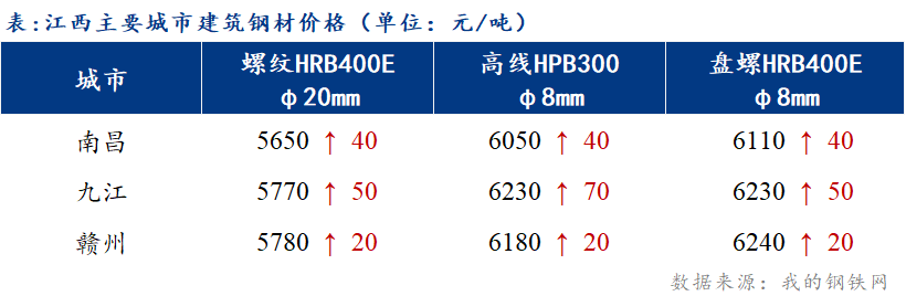 <a href='https://m.mysteel.com/' target='_blank' style='color:#3861ab'>Mysteel</a>日报：江西建筑钢材市场成交较好 价格逐步上调