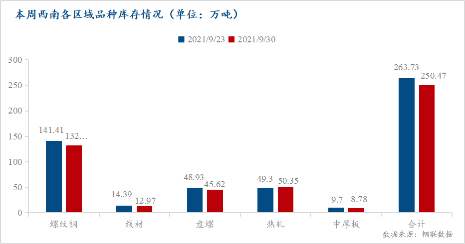 <a href='https://www.mysteel.com/' target='_blank' style='color:#3861ab'>Mysteel</a>数据：西南社库继续减少 建材社库跌幅明显（2021.9.24-9.30)