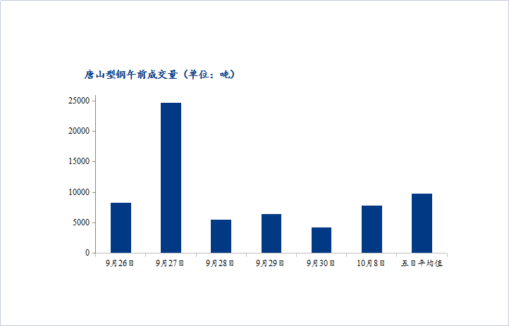 <a href='https://www.mysteel.com/' target='_blank' style='color:#3861ab'>Mysteel</a>数据：唐山调坯型钢成交偏弱（10月8日10：30）