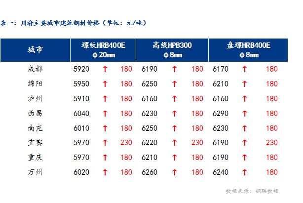 <a href='https://www.mysteel.com/' target='_blank' style='color:#3861ab'>Mysteel</a>日报：川渝地区建材价格大幅补涨 钢厂推涨积极