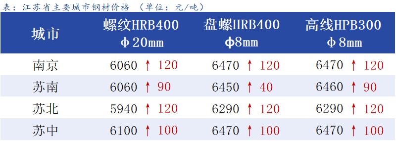 <a href='https://www.mysteel.com/' target='_blank' style='color:#3861ab'>Mysteel</a>日报：10月8日江苏建材价格大幅上涨