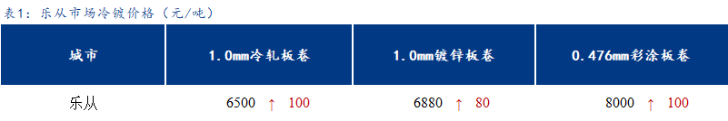 <a href='https://www.mysteel.com/' target='_blank' style='color:#3861ab'>Mysteel</a>日报：乐从冷镀板卷价格大幅拉涨