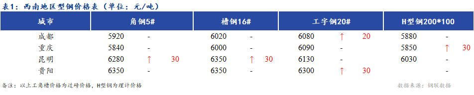 <a href='https://m.mysteel.com/' target='_blank' style='color:#3861ab'>Mysteel</a>日报：西南地区型钢主流价格偏强 市场成交一般