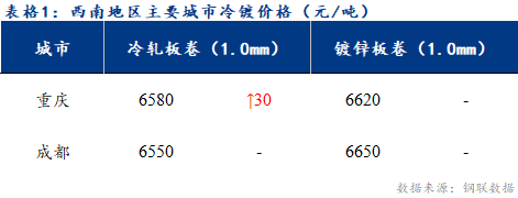 <a href='https://m.mysteel.com/' target='_blank' style='color:#3861ab'>Mysteel</a>日报：西南冷镀市场成交有所放量