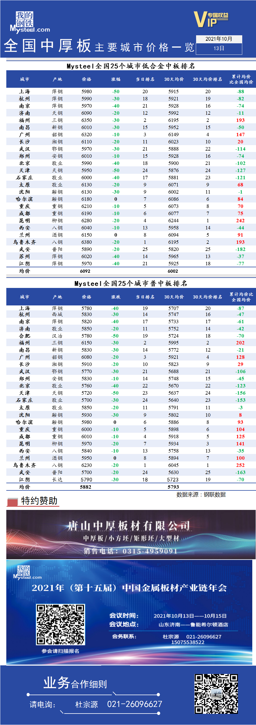 <a href='https://www.mysteel.com/' target='_blank' style='color:#3861ab'>Mysteel</a>快讯：全国<a href='https://zhongban.mysteel.com/' target='_blank' style='color:#3861ab'>中厚板</a>主要城市价格一览（2021年10月13日）