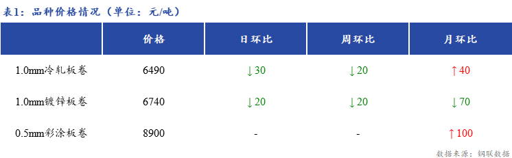 <a href='https://m.mysteel.com/' target='_blank' style='color:#3861ab'>Mysteel</a>日报：上海冷镀板卷价格小幅下跌 出货一般