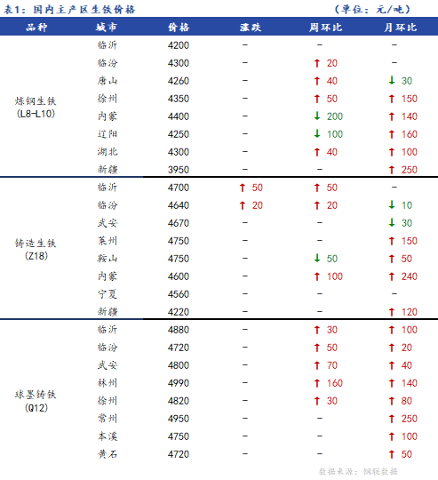 <a href='https://www.mysteel.com/' target='_blank' style='color:#3861ab'>Mysteel</a>日报：全国生铁价格主稳个涨