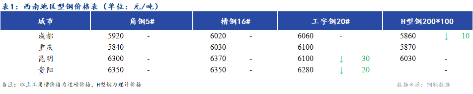 <a href='https://m.mysteel.com/' target='_blank' style='color:#3861ab'>Mysteel</a>日报：西南地区型钢价格小幅下跌 市场成交清淡