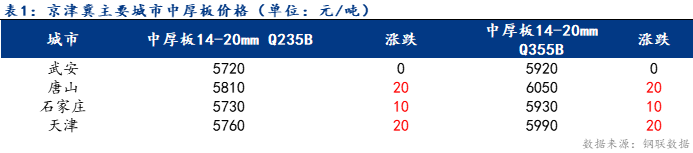 Mysteel日报：京津冀中厚板价格小幅上涨 成交尚可