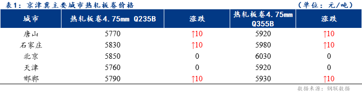 <a href='https://www.mysteel.com/' target='_blank' style='color:#3861ab'>Mysteel</a>日报：京津冀<a href='https://rezha.mysteel.com/' target='_blank' style='color:#3861ab'>热轧板卷价格</a>上涨 成交良好