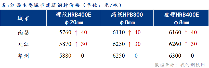 <a href='https://www.mysteel.com/' target='_blank' style='color:#3861ab'>Mysteel</a>日报：江西建筑钢材价格震荡上涨 看涨情绪转浓