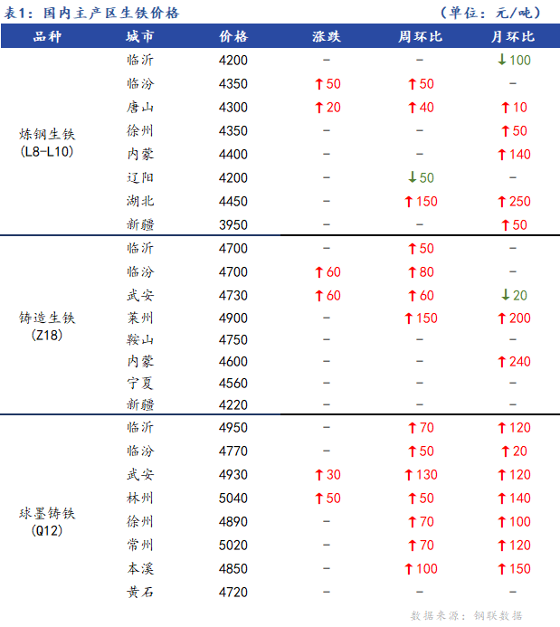 <a href='https://www.mysteel.com/' target='_blank' style='color:#3861ab'>Mysteel</a>日报：全国生铁价格稳中上行