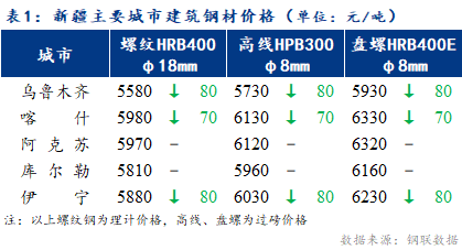 <a href='https://www.mysteel.com/' target='_blank' style='color:#3861ab'>Mysteel</a>日报：新疆建筑钢材底部价格继续下移 市场成交低迷