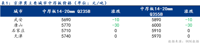 Mysteel日报：京津冀中厚板价格下跌 成交大幅减少