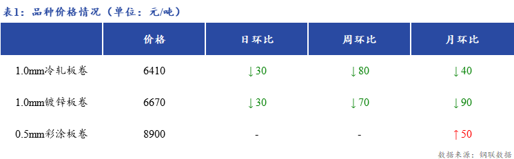 <a href='https://www.mysteel.com/' target='_blank' style='color:#3861ab'>Mysteel</a>日报：上海冷镀板卷价格下跌