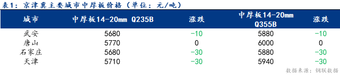 Mysteel日报：京津冀中厚板价格下跌 成交偏弱