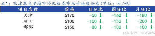 <a href='https://www.mysteel.com/' target='_blank' style='color:#3861ab'>Mysteel</a>日报：京津冀冷轧市场价格宽幅下跌 成交惨淡