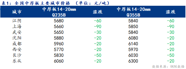 <a href='https://www.mysteel.com/' target='_blank' style='color:#3861ab'>Mysteel</a>日报：22日全国中厚板价格维持趋弱 成交较差