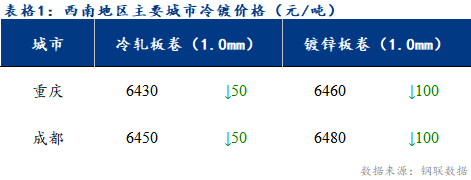  	<a href='https://www.mysteel.com/' target='_blank' style='color:#3861ab'>Mysteel</a>日报：西南冷镀市场价格震荡偏弱运行