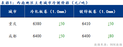  	<a href='https://m.mysteel.com/' target='_blank' style='color:#3861ab'>Mysteel</a>日报：西南冷镀市场表现疲软