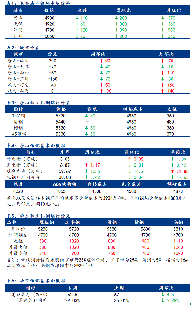 <a href='https://m.mysteel.com/' target='_blank' style='color:#3861ab'>Mysteel</a>日报：全国钢坯市场价格降幅扩大