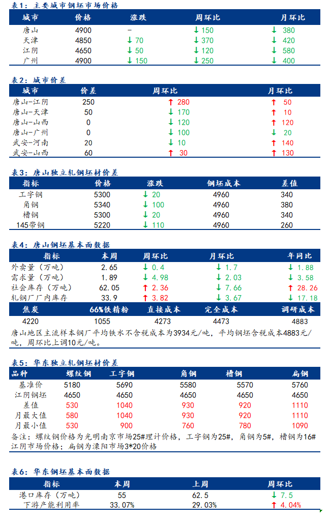  <a href='https://www.mysteel.com/' target='_blank' style='color:#3861ab'>Mysteel</a>日报：全国钢坯市场价格降幅收窄