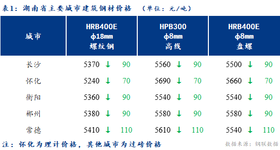 <a href='https://www.mysteel.com/' target='_blank' style='color:#3861ab'>Mysteel</a>日报：湖南建筑钢材低位回收 明日或将弱势盘整运行