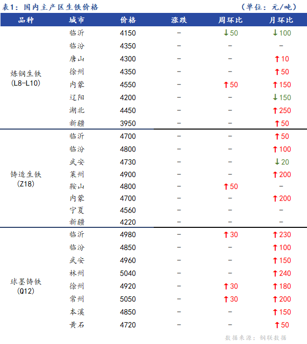 <a href='https://www.mysteel.com/' target='_blank' style='color:#3861ab'>Mysteel</a>日报：全国生铁价格持稳运行