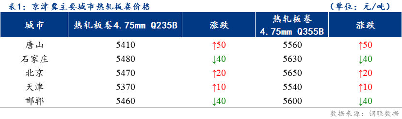 <a href='https://www.mysteel.com/' target='_blank' style='color:#3861ab'>Mysteel</a>日报：京津冀<a href='https://rezha.mysteel.com/' target='_blank' style='color:#3861ab'>热轧板卷价格</a>涨跌互现 成交较好