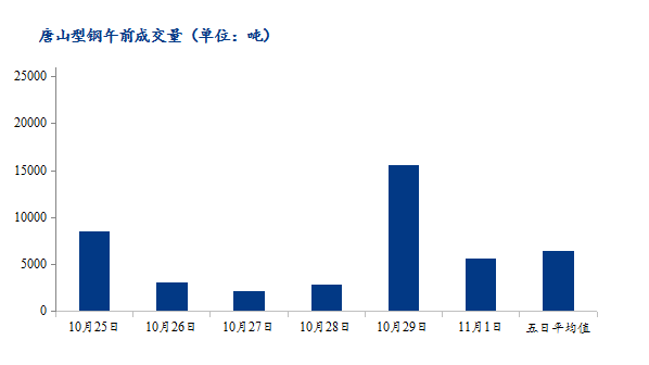 唐山调坯型钢成交偏弱（11月1日10：30）