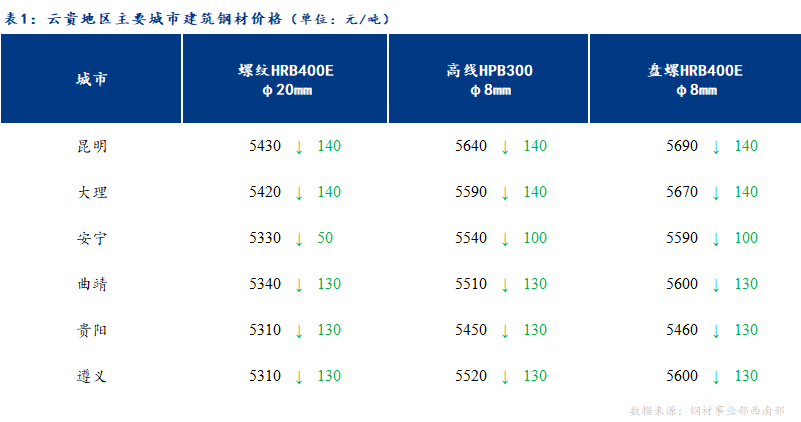 <a href='https://www.mysteel.com/' target='_blank' style='color:#3861ab'>Mysteel</a>日报：恐慌情绪持续蔓延 云贵建材大幅下挫