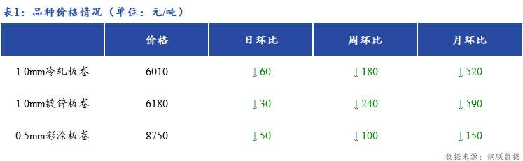 <a href='https://m.mysteel.com/' target='_blank' style='color:#3861ab'>Mysteel</a>日报：上海冷镀板卷价格下跌 成交转好