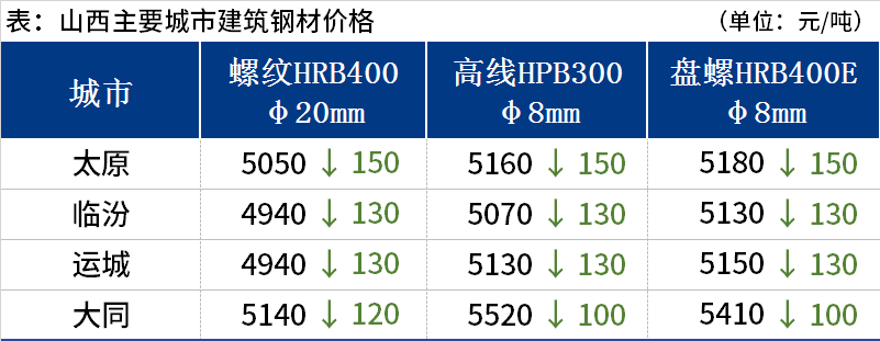 <a href='https://m.mysteel.com/' target='_blank' style='color:#3861ab'>Mysteel</a>日报：山西建筑钢材价格继续下行 市场成交有所好转