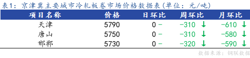 <a href='https://m.mysteel.com/' target='_blank' style='color:#3861ab'>Mysteel</a>日报：京津冀冷轧市场价格持稳运行，成交偏弱