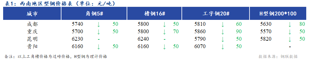 <a href='https://www.mysteel.com/' target='_blank' style='color:#3861ab'>Mysteel</a>日报：西南地区型<a href='https://gc.mysteel.com/' target='_blank' style='color:#3861ab'>钢价</a>格继续下跌 市场成交清淡