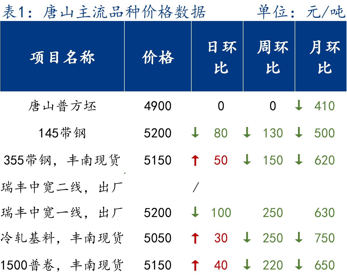 <a href='https://www.mysteel.com/' target='_blank' style='color:#3861ab'>Mysteel</a>日报：唐山管带价格小幅回调 成交清淡