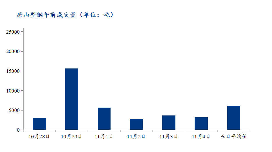 <a href='https://www.mysteel.com/' target='_blank' style='color:#3861ab'>Mysteel</a>数据：唐山调坯型钢成交量下降（11月4日10：30）