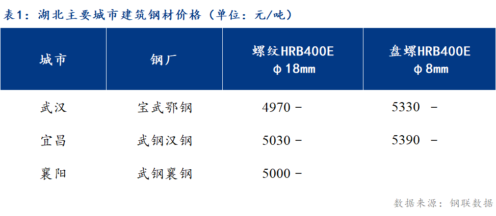 <a href='https://m.mysteel.com/' target='_blank' style='color:#3861ab'>Mysteel</a>日报：湖北建筑钢材价格呈现弱势 商家心态悲观