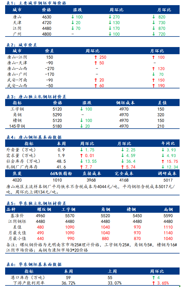 <a href='https://m.mysteel.com/' target='_blank' style='color:#3861ab'>Mysteel</a>日报：全国钢坯市场价格下行为主