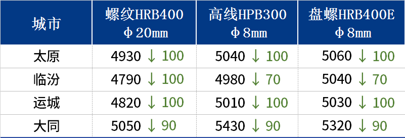 <a href='https://m.mysteel.com/' target='_blank' style='color:#3861ab'>Mysteel</a>日报：山西建筑钢材价格仍显弱势