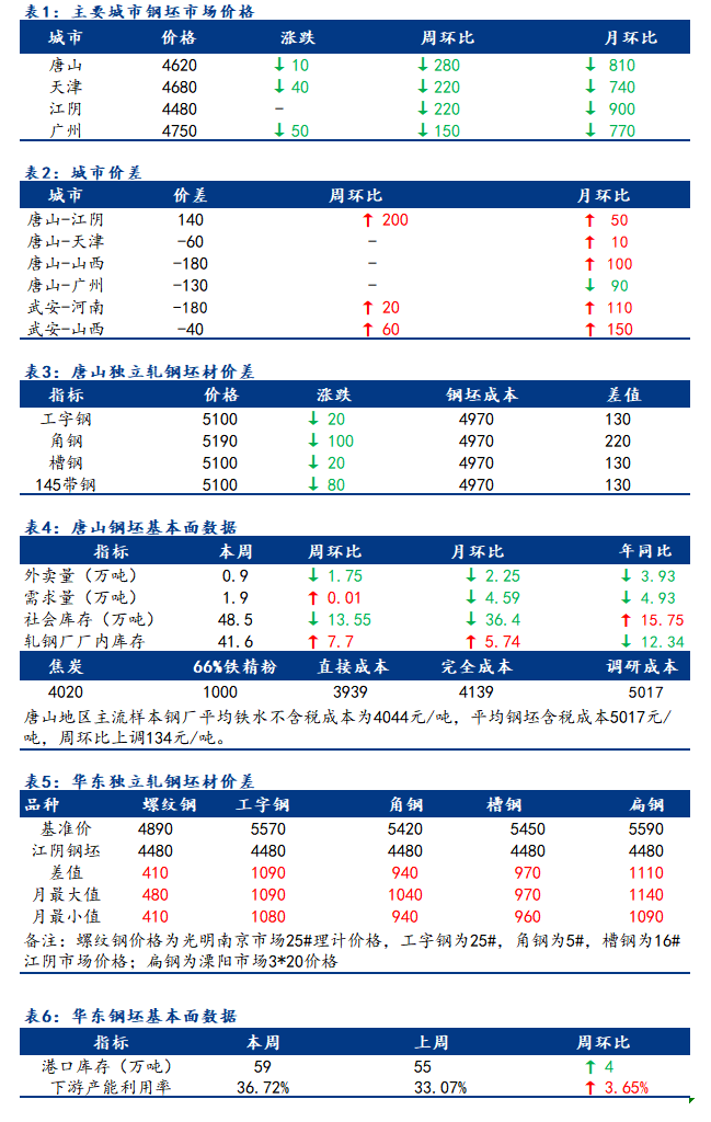 <a href='https://m.mysteel.com/' target='_blank' style='color:#3861ab'>Mysteel</a>日报：全国钢坯市场价格走低 成交偏淡