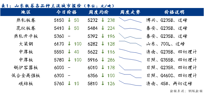 <a href='https://m.mysteel.com/' target='_blank' style='color:#3861ab'>Mysteel</a>日报：山东板卷价格延续下跌 成交一般