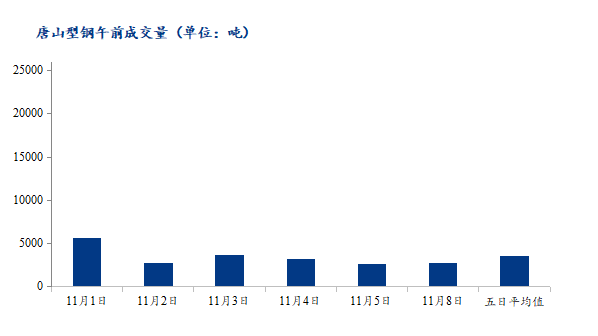 <a href='https://m.mysteel.com/' target='_blank' style='color:#3861ab'>Mysteel</a>数据：唐山调坯型钢成交量下降（11月8日10：30）