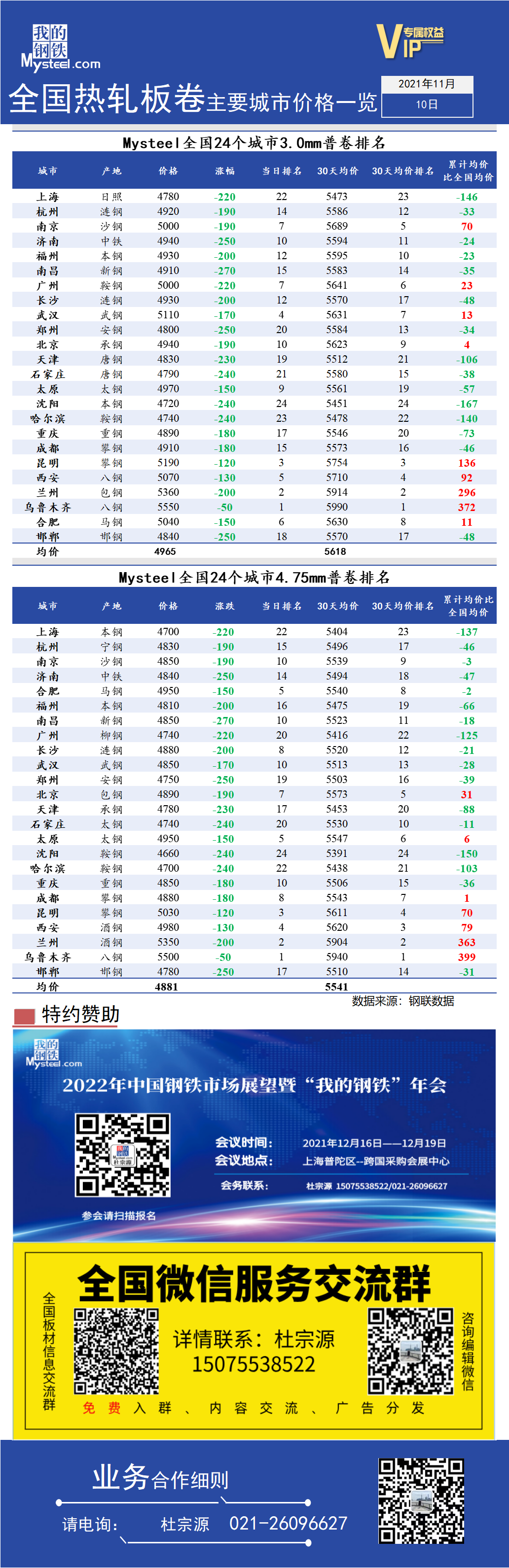 <a href='https://www.mysteel.com/' target='_blank' style='color:#3861ab'>Mysteel</a>快讯：全国<a href='https://rezha.mysteel.com/' target='_blank' style='color:#3861ab'>热轧</a>板卷主要城市价格一览（11月10日）